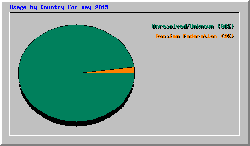 Usage by Country for May 2015