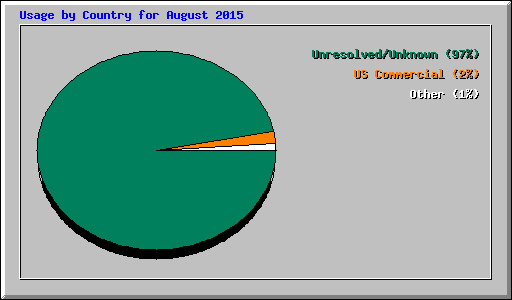 Usage by Country for August 2015