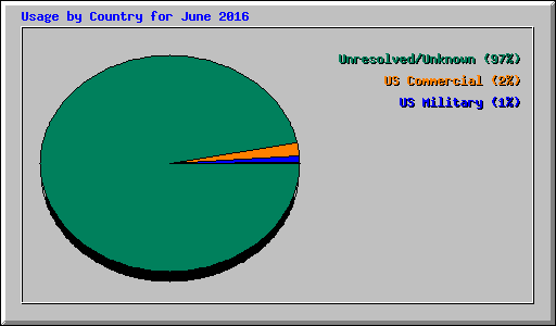 Usage by Country for June 2016