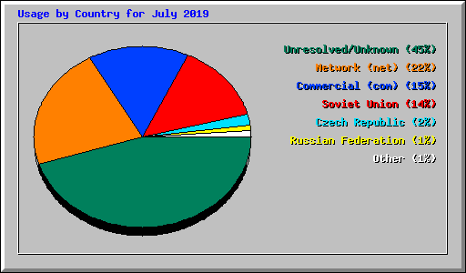 Usage by Country for July 2019