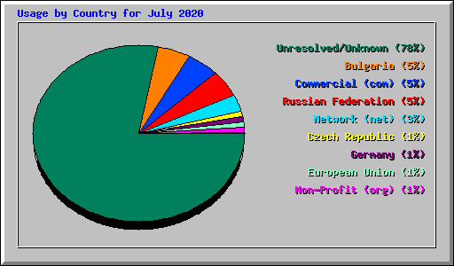 Usage by Country for July 2020