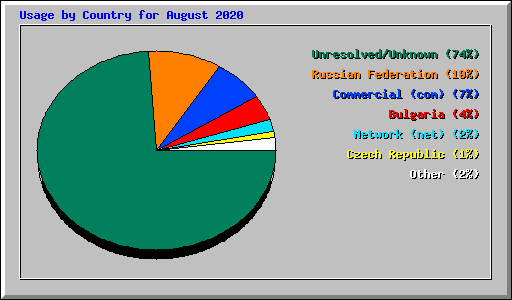 Usage by Country for August 2020