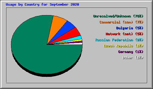 Usage by Country for September 2020