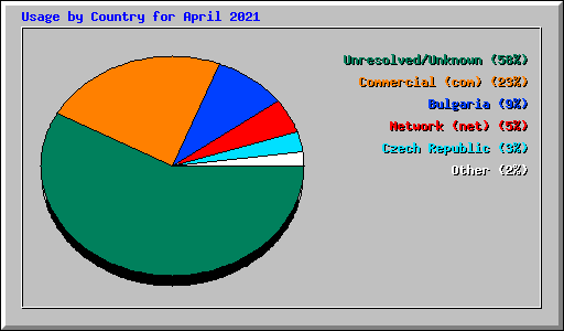 Usage by Country for April 2021