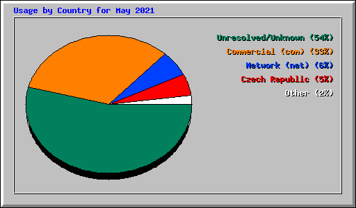 Usage by Country for May 2021