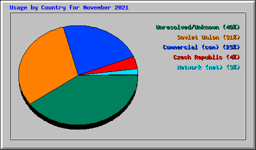 Usage by Country for November 2021