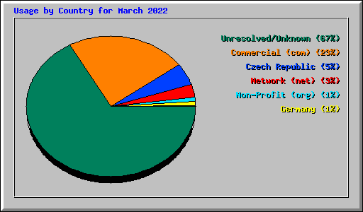 Usage by Country for March 2022