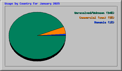 Usage by Country for January 2025