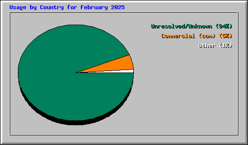 Usage by Country for February 2025