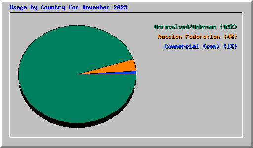 Usage by Country for November 2025