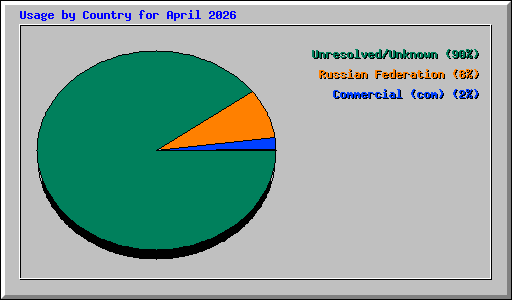Usage by Country for April 2026