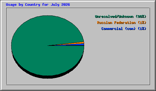 Usage by Country for July 2026