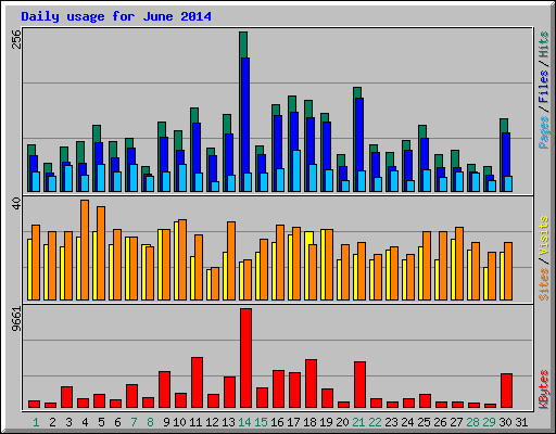 Daily usage for June 2014