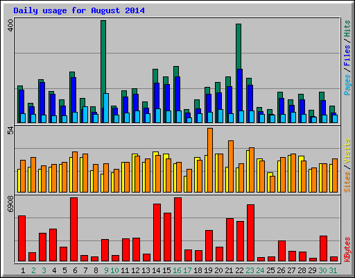 Daily usage for August 2014