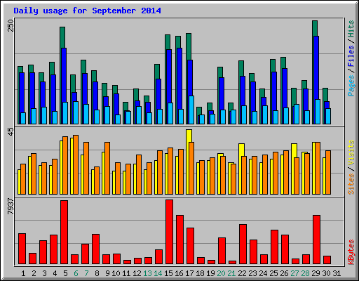Daily usage for September 2014