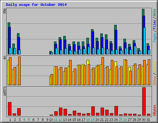 Daily usage for October 2014