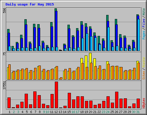 Daily usage for May 2015