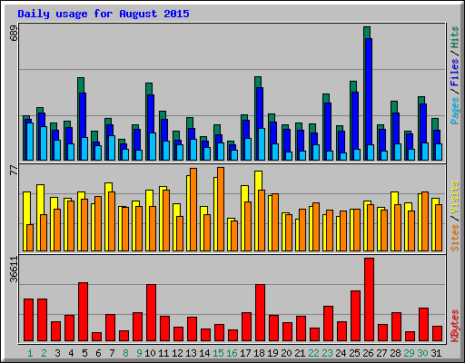 Daily usage for August 2015