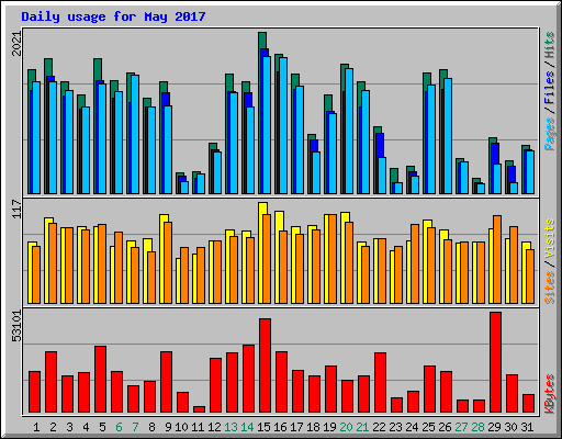 Daily usage for May 2017