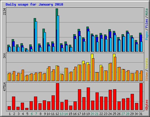 Daily usage for January 2018