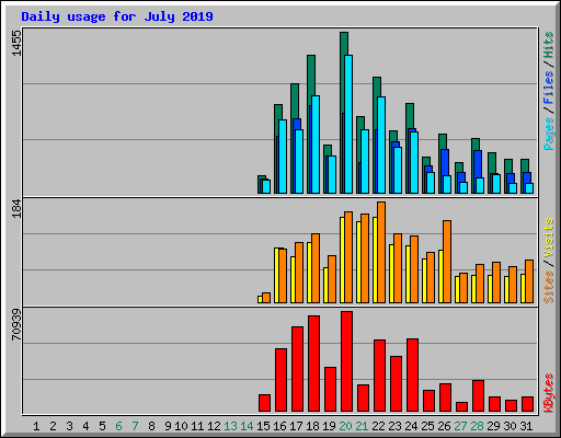 Daily usage for July 2019