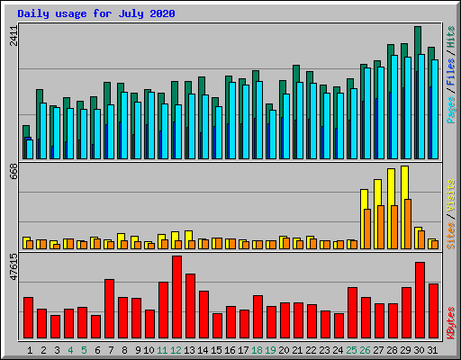 Daily usage for July 2020