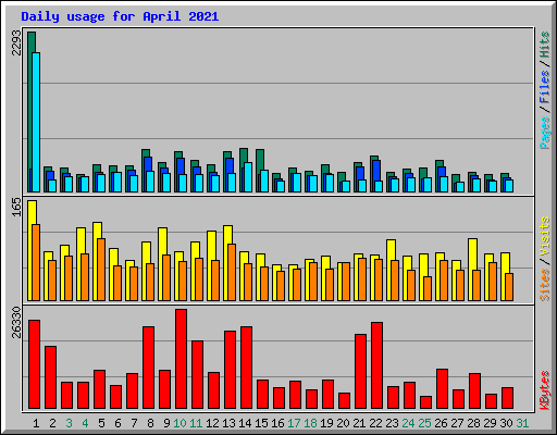 Daily usage for April 2021