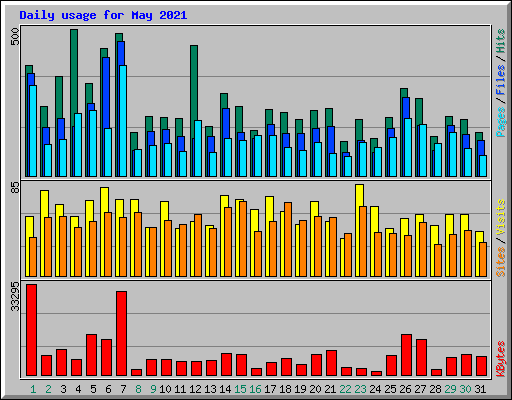 Daily usage for May 2021