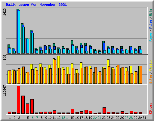 Daily usage for November 2021