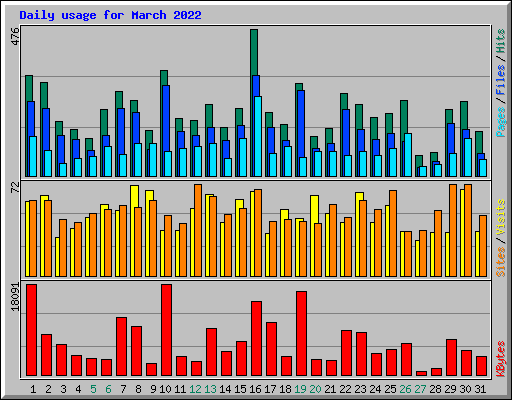 Daily usage for March 2022
