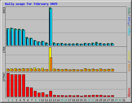 Daily usage for February 2025
