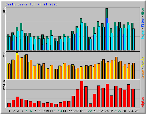 Daily usage for April 2025