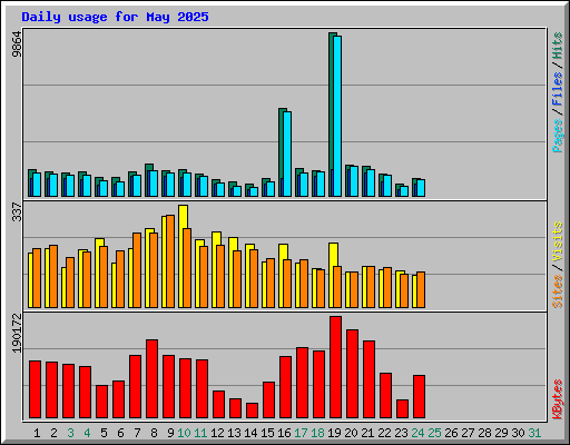 Daily usage for May 2025