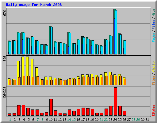 Daily usage for March 2026