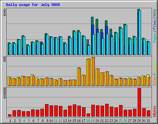 Daily usage for July 2026