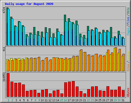 Daily usage for August 2026