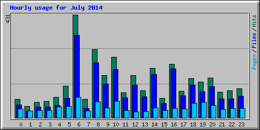 Hourly usage for July 2014