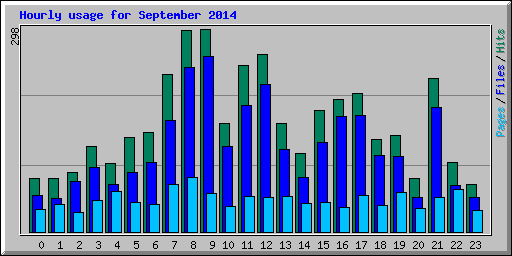 Hourly usage for September 2014