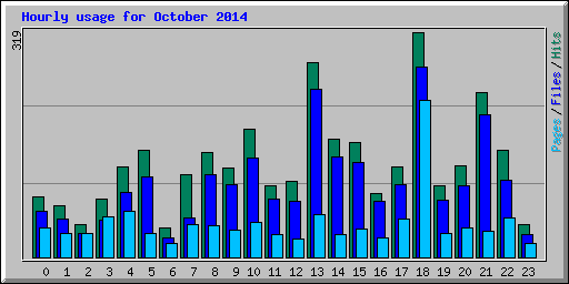 Hourly usage for October 2014