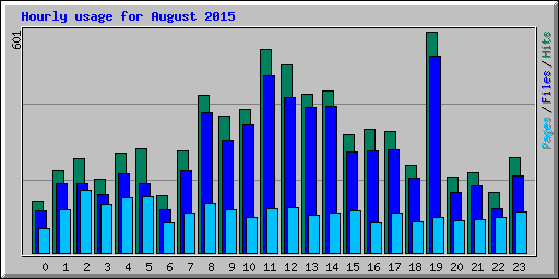 Hourly usage for August 2015