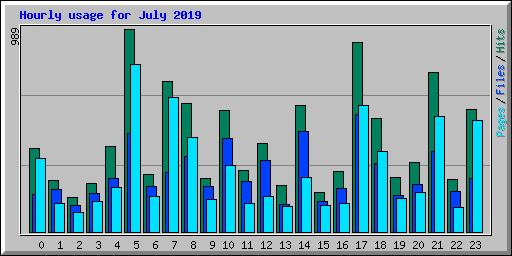 Hourly usage for July 2019