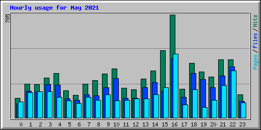 Hourly usage for May 2021