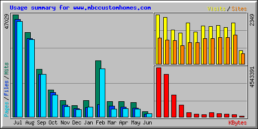 Usage summary for www.mbccustomhomes.com