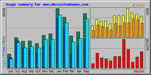 Usage summary for www.mbccustomhomes.com